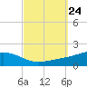 Pensacola Beach tide chart for Wednesday, September 24, 2025