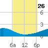 Pensacola Beach tide chart for Friday, September 26, 2025