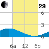 Pensacola Beach tide chart for Monday, September 29, 2025