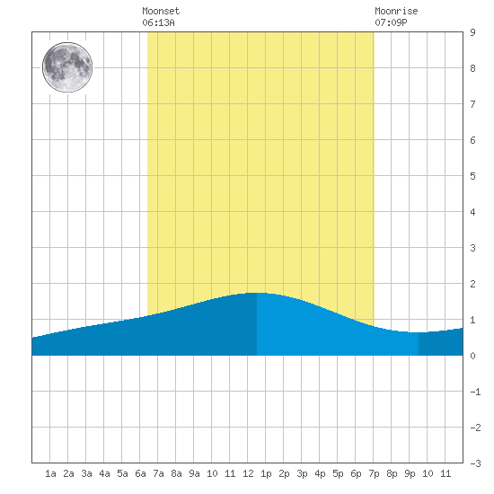 Pensacola Beach tide chart for Sunday, September 7, 2025