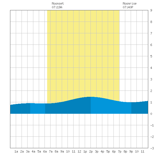 Pensacola Beach tide chart for Monday, September 8, 2025