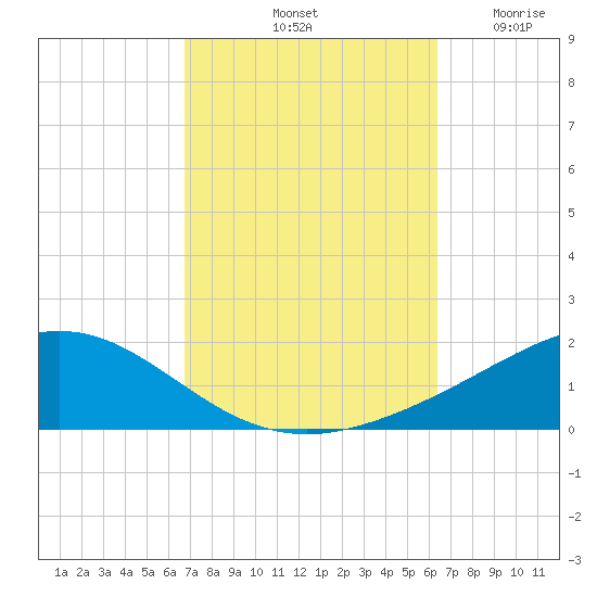 Pensacola Beach tide chart for Friday, October 10, 2025