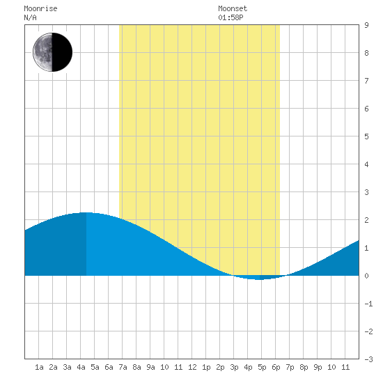 Pensacola Beach tide chart for Monday, October 13, 2025