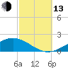 Pensacola Beach tide chart for Monday, October 13, 2025
