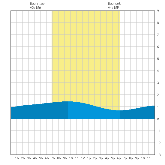 Pensacola Beach tide chart for Friday, October 17, 2025