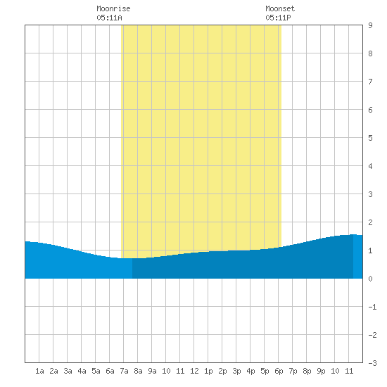 Pensacola Beach tide chart for Sunday, October 19, 2025