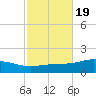 Pensacola Beach tide chart for Sunday, October 19, 2025