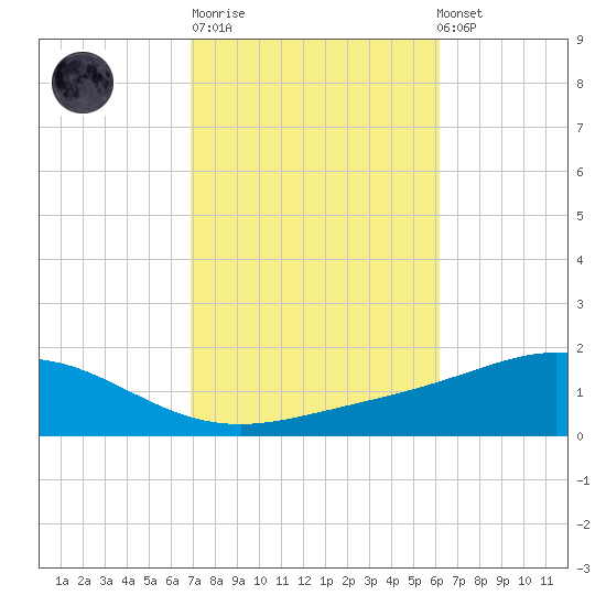 Pensacola Beach tide chart for Tuesday, October 21, 2025