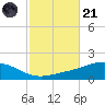 Pensacola Beach tide chart for Tuesday, October 21, 2025