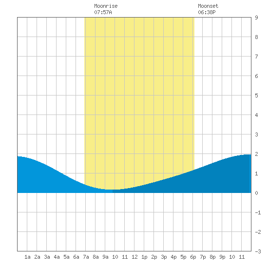 Pensacola Beach tide chart for Wednesday, October 22, 2025