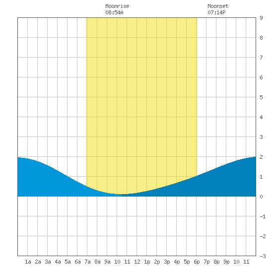 Pensacola Beach tide chart for Thursday, October 23, 2025
