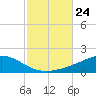 Pensacola Beach tide chart for Friday, October 24, 2025