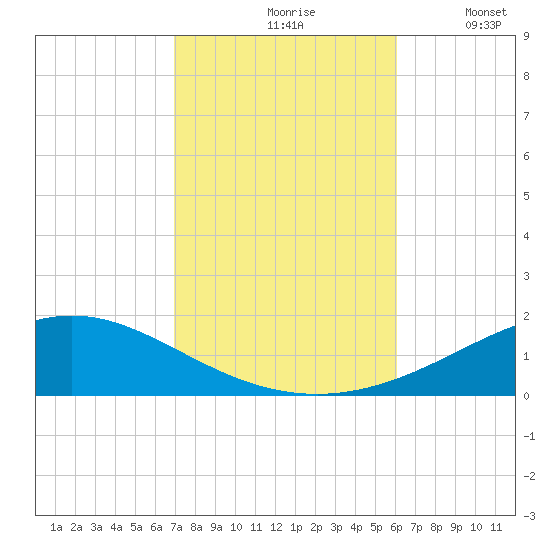 Pensacola Beach tide chart for Sunday, October 26, 2025