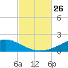 Pensacola Beach tide chart for Sunday, October 26, 2025