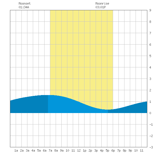 Pensacola Beach tide chart for Friday, October 31, 2025