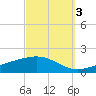 Pensacola Beach tide chart for Friday, October 3, 2025