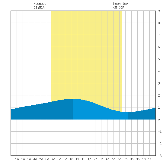 Pensacola Beach tide chart for Saturday, October 4, 2025