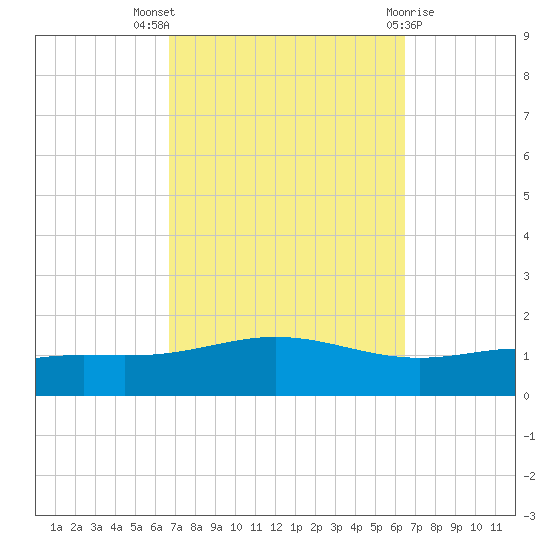 Pensacola Beach tide chart for Sunday, October 5, 2025