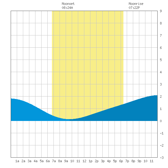 Pensacola Beach tide chart for Wednesday, October 8, 2025