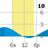 Pensacola Beach tide chart for Monday, November 10, 2025