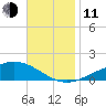 Pensacola Beach tide chart for Tuesday, November 11, 2025