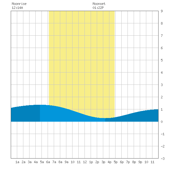 Pensacola Beach tide chart for Thursday, November 13, 2025