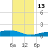 Pensacola Beach tide chart for Thursday, November 13, 2025