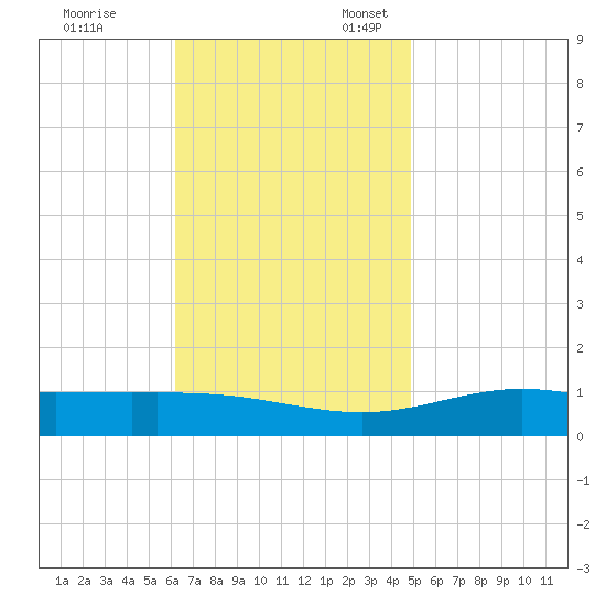 Pensacola Beach tide chart for Friday, November 14, 2025