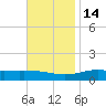 Pensacola Beach tide chart for Friday, November 14, 2025