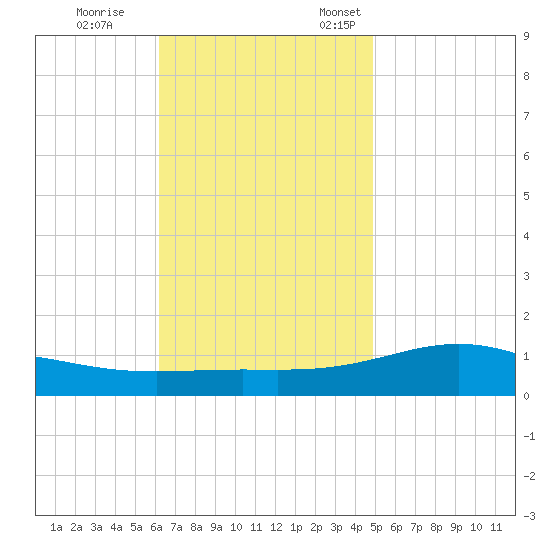 Pensacola Beach tide chart for Saturday, November 15, 2025