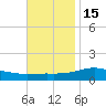 Pensacola Beach tide chart for Saturday, November 15, 2025