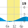Pensacola Beach tide chart for Wednesday, November 19, 2025