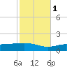 Pensacola Beach tide chart for Saturday, November 1, 2025