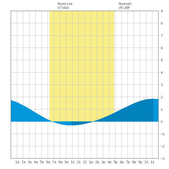 Pensacola Beach tide chart for Friday, November 21, 2025