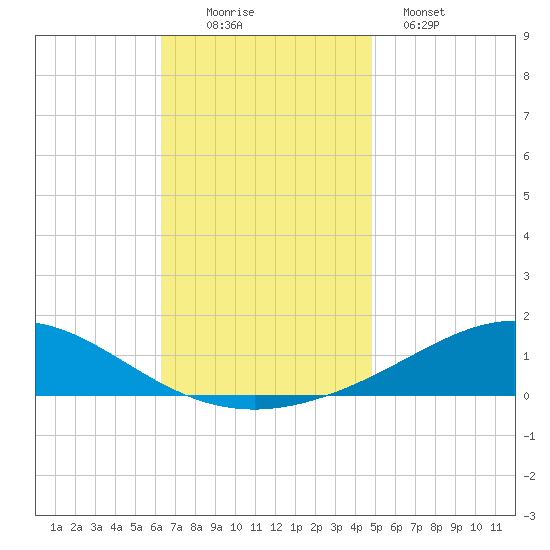 Pensacola Beach tide chart for Saturday, November 22, 2025