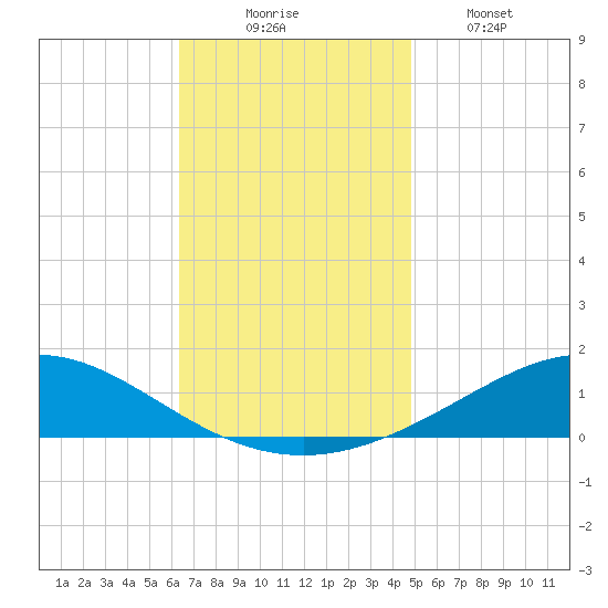 Pensacola Beach tide chart for Sunday, November 23, 2025