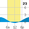 Pensacola Beach tide chart for Sunday, November 23, 2025