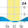 Pensacola Beach tide chart for Monday, November 24, 2025