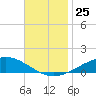 Pensacola Beach tide chart for Tuesday, November 25, 2025