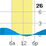 Pensacola Beach tide chart for Wednesday, November 26, 2025