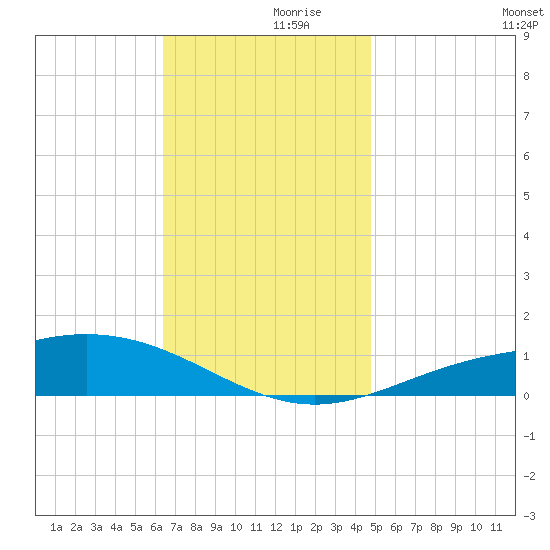 Pensacola Beach tide chart for Thursday, November 27, 2025