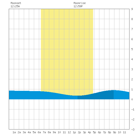 Pensacola Beach tide chart for Saturday, November 29, 2025