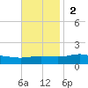 Pensacola Beach tide chart for Sunday, November 2, 2025