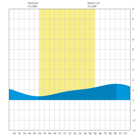 Pensacola Beach tide chart for Monday, November 3, 2025