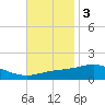 Pensacola Beach tide chart for Monday, November 3, 2025