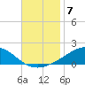 Pensacola Beach tide chart for Friday, November 7, 2025