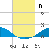 Pensacola Beach tide chart for Saturday, November 8, 2025
