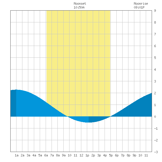 Pensacola Beach tide chart for Sunday, November 9, 2025
