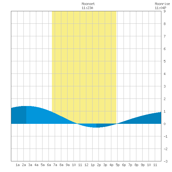 Pensacola Beach tide chart for Wednesday, December 10, 2025