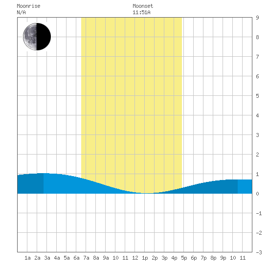 Pensacola Beach tide chart for Thursday, December 11, 2025